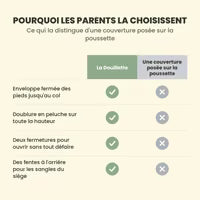 Comparatif : La Douillette face à une couverture posée sur la poussette